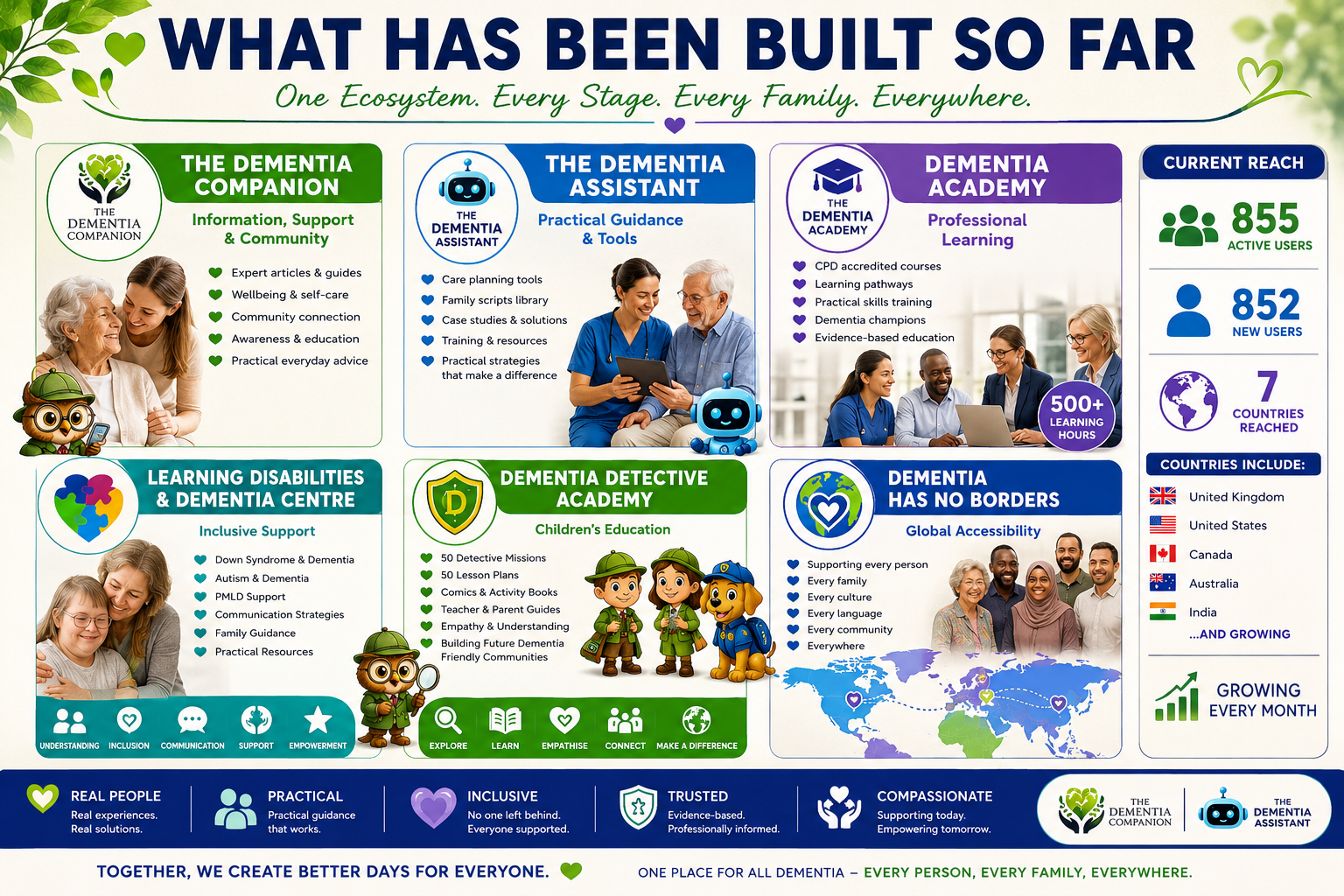 What Has Been Built So Far: Reflecting On The First Two Weeks Of The Dementia Ecosystem